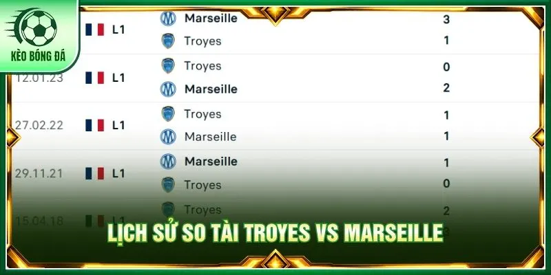 Lịch sử so tài Troyes vs Marseille